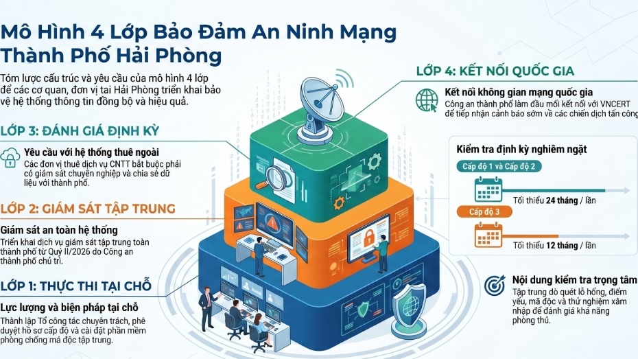 Triển khai đồng bộ “Mô hình 4 lớp” bảo đảm an toàn, an ninh mạng phục vụ chính quyền số thành phố phiên bản 4.0